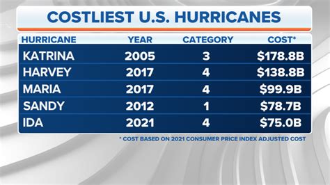 Retired Hurricane Names