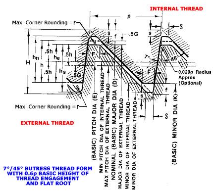 Buttress Thread Chart