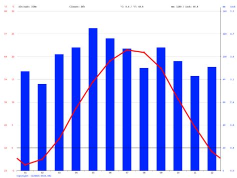 Altoona climate: Average Temperature, weather by month, Altoona weather ...