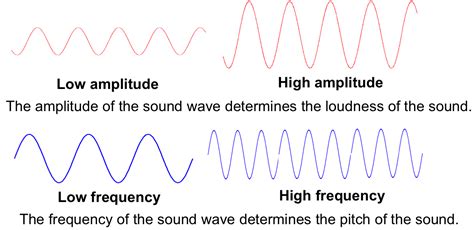 Sound Waves Physics Definition