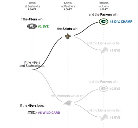 2019 N.F.L. Playoff Picture: Mapping the Paths That Remain for Each Team - The New York Times