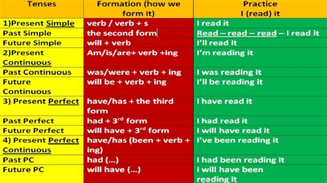 Tenses English Grammar Exercises