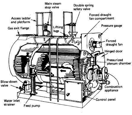 Requirement of firetube boiler for low-pressure steam production