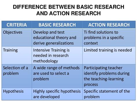 Basic research vs. action research