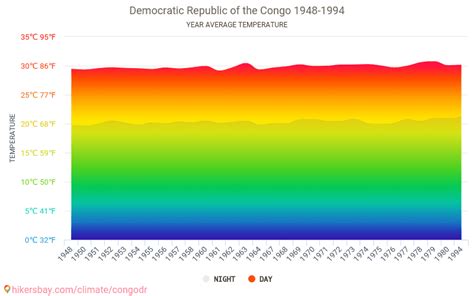 Data tables and charts monthly and yearly climate conditions in Democratic Republic of the Congo.