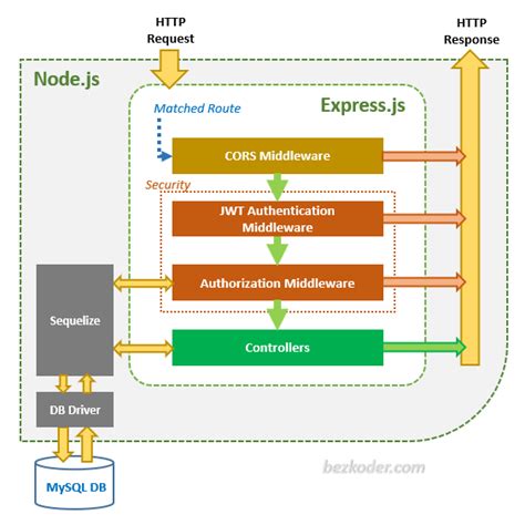 Angular 12 + Node.js: Login and Registration example with JWT - BezKoder