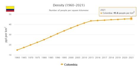 Colombia Population Density Map