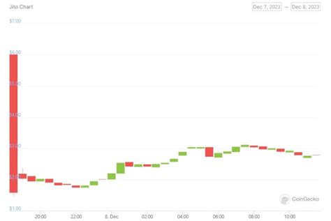 Jito Foundation will airdrop over $250 million - World Stock Market