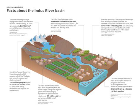 Indus Basin Initiative - ICIMOD