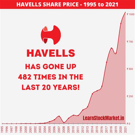 Havells Share Price: History and Company Analysis