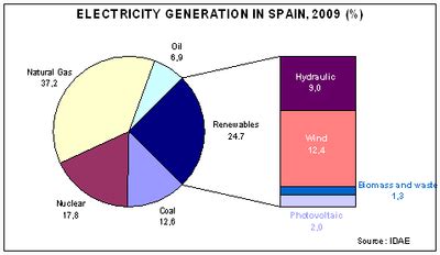 Electricity generation.