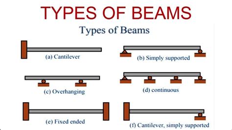 structural beam and their types in 2020 | Computer aided manufacturing, Software design, Civil ...