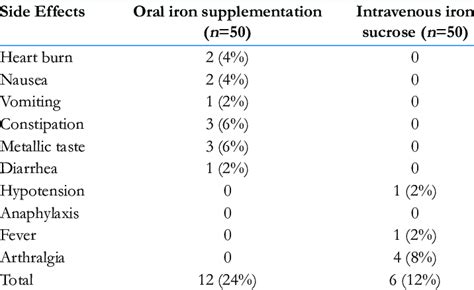 Side effects profile of oral iron versus intravenous iron therapy (N=100) | Download Scientific ...