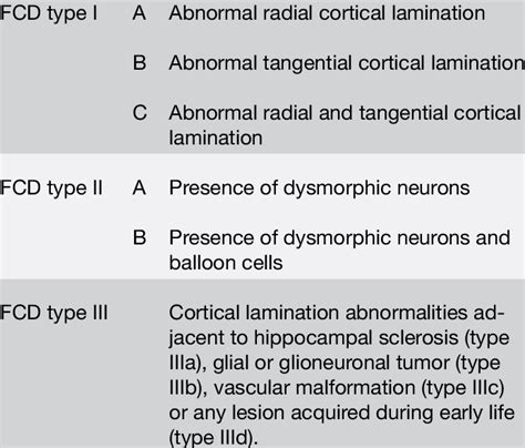 ILAE classification system of focal cortical dysplasia (FCD)* | Download Scientific Diagram