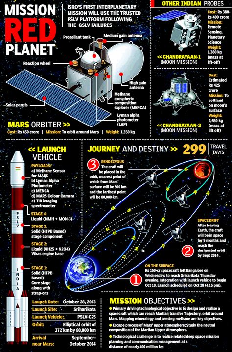 Twenty22-India on the move: Mars Orbiter Mission