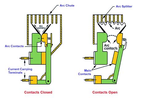 Working Principle Of Air Blast Circuit Breaker Circui - vrogue.co