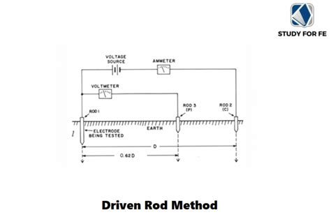 Grounding Resistance Testing Methods - Study for FE