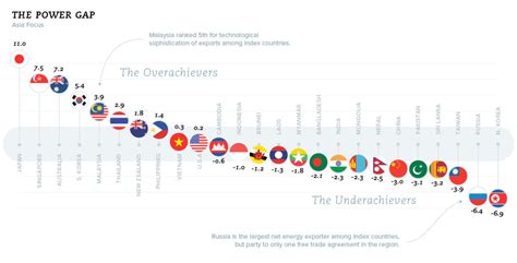 Chart: The Most Influential Countries in Asia