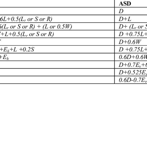 ASCE 7-16 General load combinations | Download Scientific Diagram