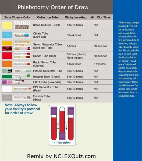 Chart Printable Phlebotomy Order Of Draw - Printable And Enjoyable Learning