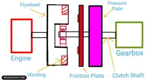 Electromagnetic Clutch [PDF] | Electromagnetic clutch working principle ...