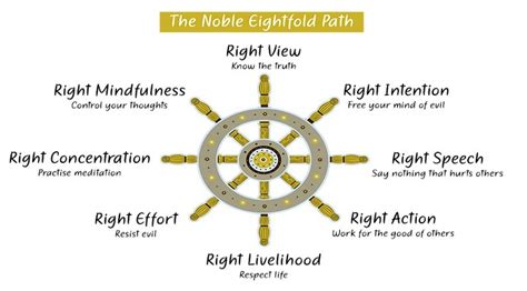 Noble Eightfold Path in Buddhism | Eightfold Aryan Path