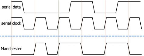 Manchester Encoding: What Is It, and Why Use It? - LEKULE BLOG