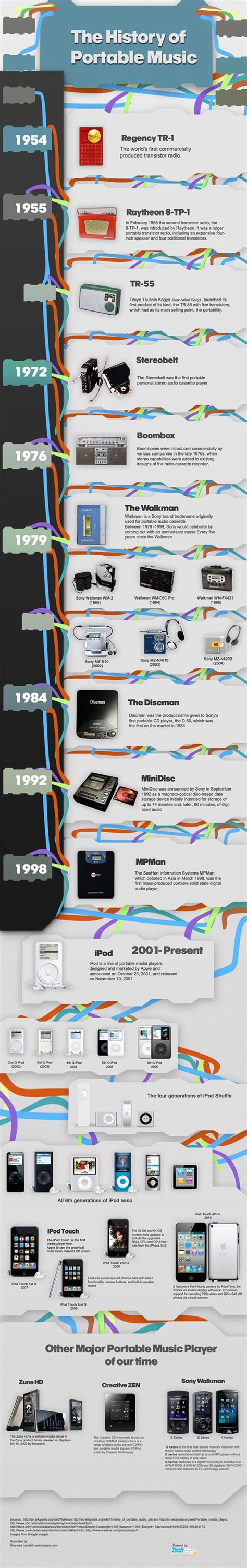 the history of portable music | Portable music, Music technology, Teaching music