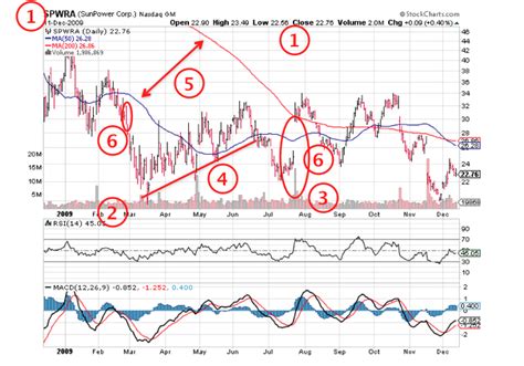 Stock Charting Basics: How to Read & Understand Stock Charts - Phil Stock World