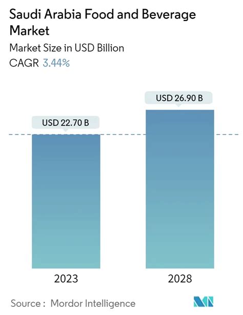 Saudi Arabia Food & Beverage Market Size & Share Analysis - Industry ...