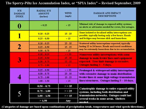 Ice Storm Potential Damage Index