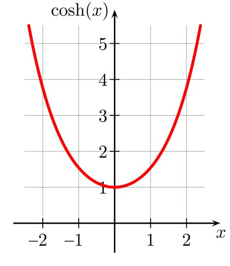 Cosh Calculator