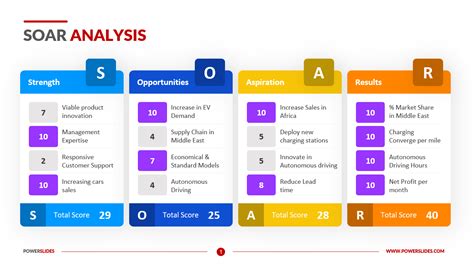 SOAR Analysis | Access 7,350+ Templates | PowerSlides®