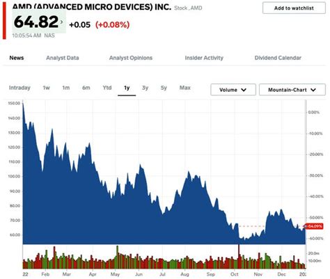 23 Best Stocks to Buy in 2023 As Growth Slows: UBS - Business Insider