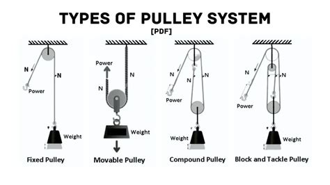 What Are Different Types of Pulleys? with Their Uses & [PDF]