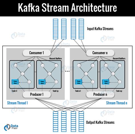 Kafka Streams | Stream, Real-Time Processing & Features - DataFlair