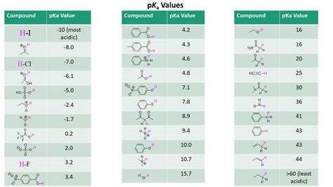 pKa values of acids commonly used in organic chemistry | Organic ...