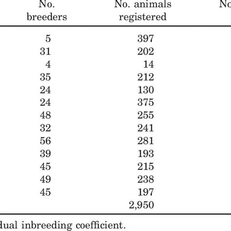 Yearly average percentage of inbreeding and the percentage of inbred... | Download Scientific ...