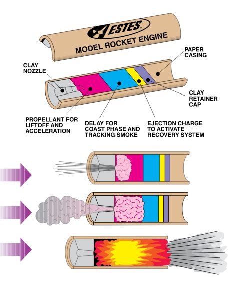 The Rocket N00b: Rocket Motor Basics - And Not So Basics (For N00bs)