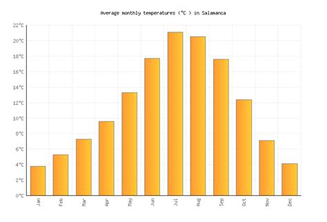 Salamanca Weather in February 2023 | Spain Averages | Weather-2-Visit