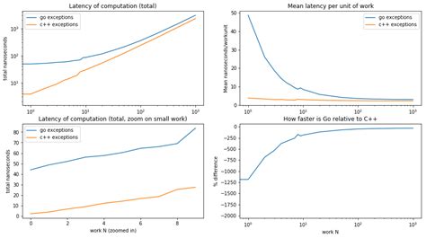 Measuring errors vs. exceptions in Go and C++ - Also, why and how exceptions are usually better ...