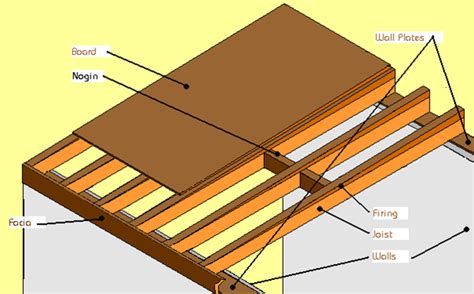 Surveying Property: Flat Roofs – Part 1 – Different Types