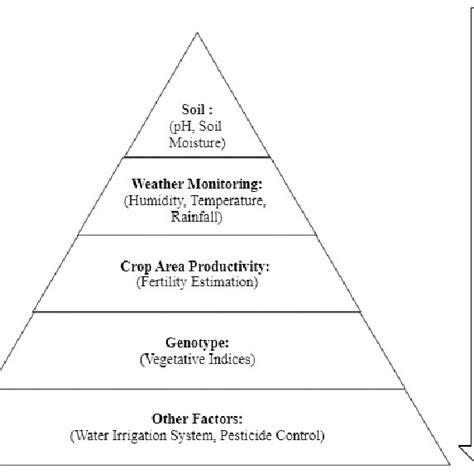 Various factors affecting yield prediction of crop | Download Scientific Diagram