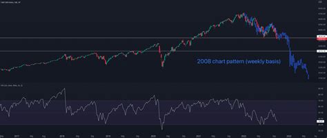 S&P 500 (SPX) follows 2008 chart pattern? for SP:SPX by coinsupremo ...