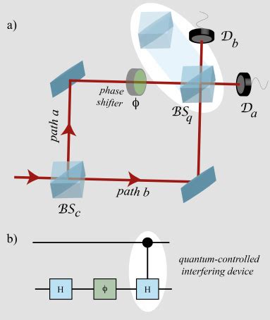 (a) Schematic diagram of the Mach-Zehnder interferometer with a quantum... | Download Scientific ...