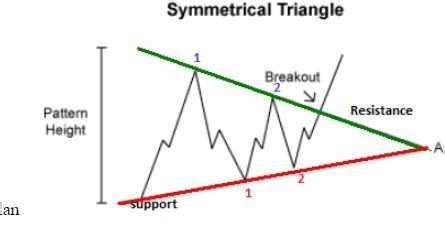 How to trade wedge and triangle Chart Patterns: Beginners Guide to the Stock Market