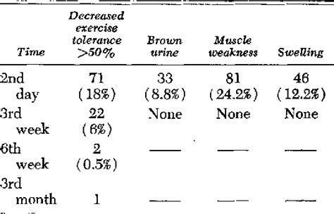 Table 3 from Exertional rhabdomyolysis with myoglobinuria in a large group of military trainees ...