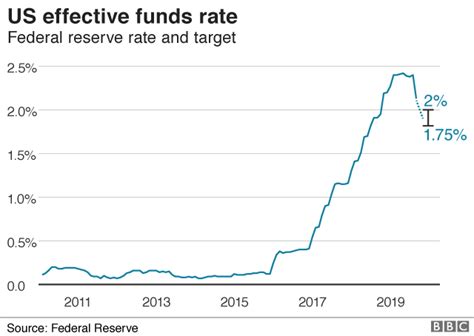 Federal Reserve interest rates | NasifNaidine