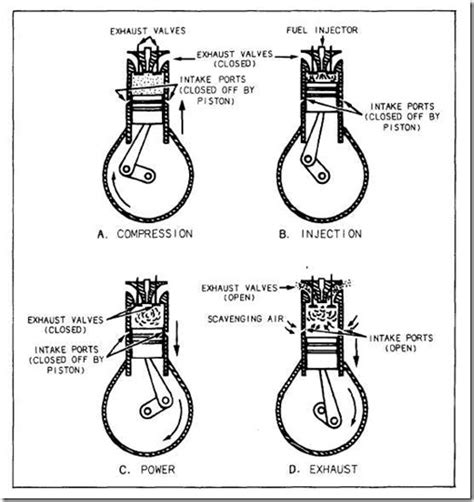 Two stroke and Four stroke Diesel engines - Engg Tutorials