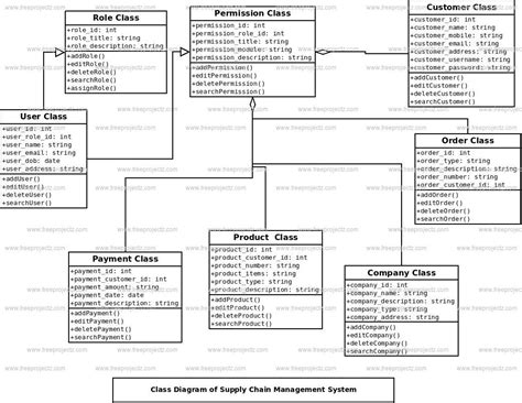 Supply Chain Management System UML Diagram | FreeProjectz